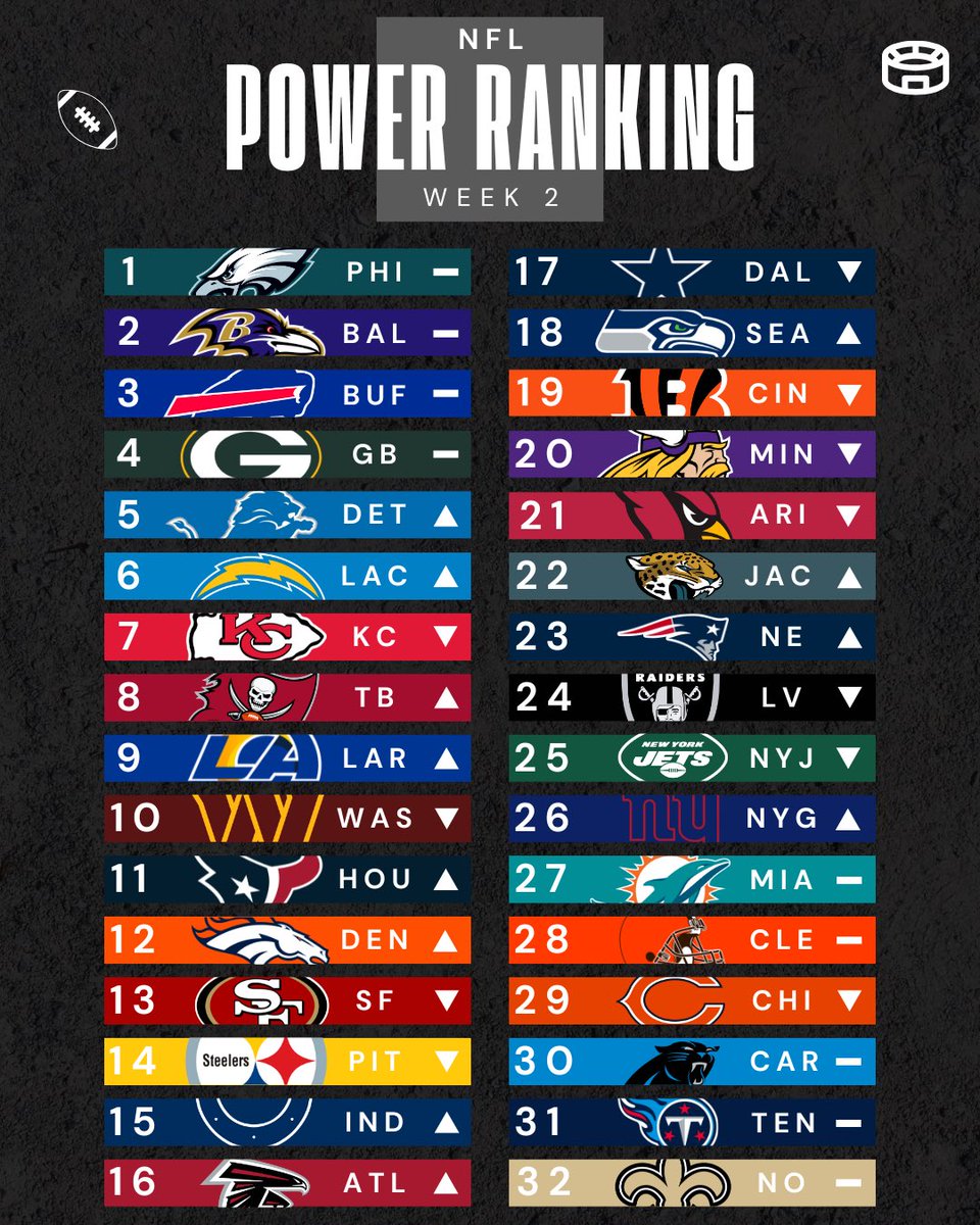 fumble_france's tweet image. POWER RANKING - WEEK 2 🏆

Les Eagles toujours au sommet à l’issue de la week 2, les Chargers poursuivent leur remontée, et les Colts continuent à surprendre… 🔥

🔜 Les pronostics de la Week 3 ! 

#NFL #NFLextra