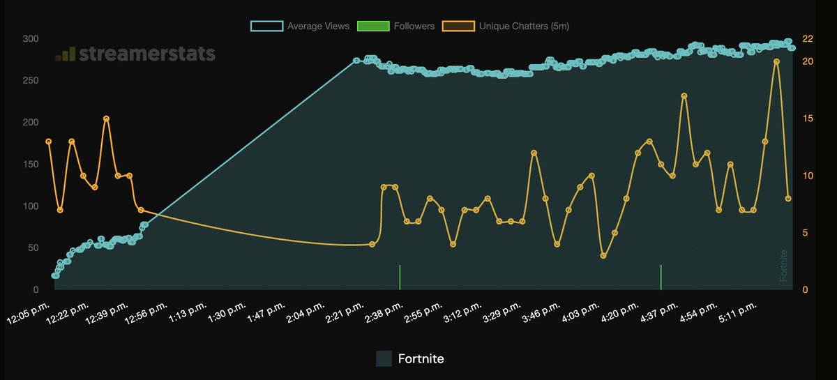crashoverride's tweet photo. The views on a clip you post there don't translate to live stream success. That's exactly my point. It's a completely different algorithm, a different kind of audience, a different kind of fraud.

Your viewership is a flatline with the typical increase over the first X minutes of being live with no fluctuation in chat activity (in fact it's gone down while viewership increased). It's the same pattern, every single time. It's not organic. It's not the result of viral content. It's a script. An automaton.

I've been in this game a long time. I know what real traffic looks like. Real people have schedules, they get distracted, they leave to make a sandwich. Bots don't. They're loyal. They're always there and they don't say a single word. You can buy the views and even chatters if you weren't cheap, but you can't buy an authentic community.