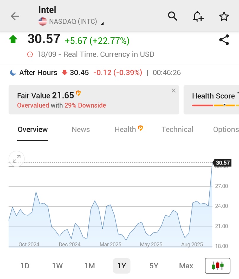 🚨 INVESTING : "INTEL CRESCE DEL 22% DOPO L'INVESTIMENTO DI 5 MILIARDI DI DOLLARI DA PARTE DI NVIDIA, REGISTRANDO IL MIGLIOR GIORNO IN QUASI 38 ANNI!"
