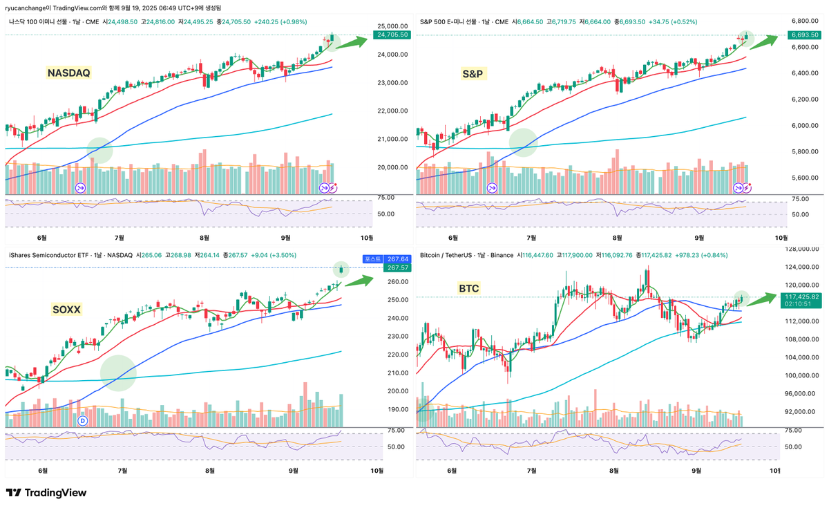 ryucanchange's tweet photo. [Daily Technical Analysis] #12    
- NASDAQ, S&P: ATH📈
- SOXX: ATH🎉📈, Gap 상승 ⚠️
- BTC: 5일선 안착📈
#DailyTechnicalAnalysis #Pickseries 
$NASDAQ $SPY $SOXX $BTC
