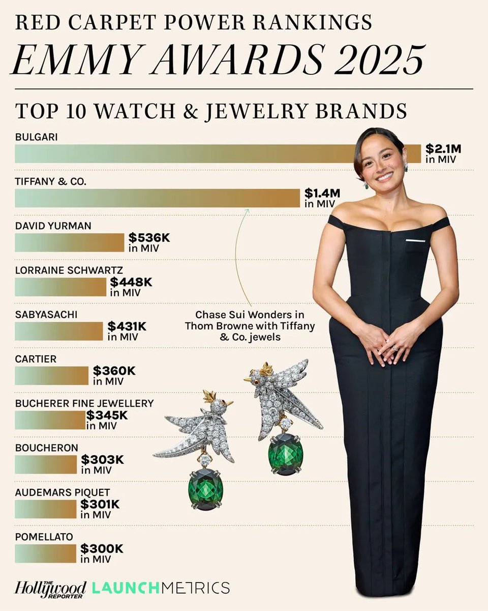 ✨ Lisa Owns the Emmys 2025 Red Carpet: Top Pick in <a href="/THR/">The Hollywood Reporter</a>’s Emmys Power Rankings

🏆 #1 Most Impactful Woman on the Red Carpet, generating $6.2M in MIV
🏆 #1 Fashion Brand Boost: Lisa’s stunning Lever Couture gown topped the Top 10 Fashion Brands list.
🏆 #1 Jewelry Brand Impact: