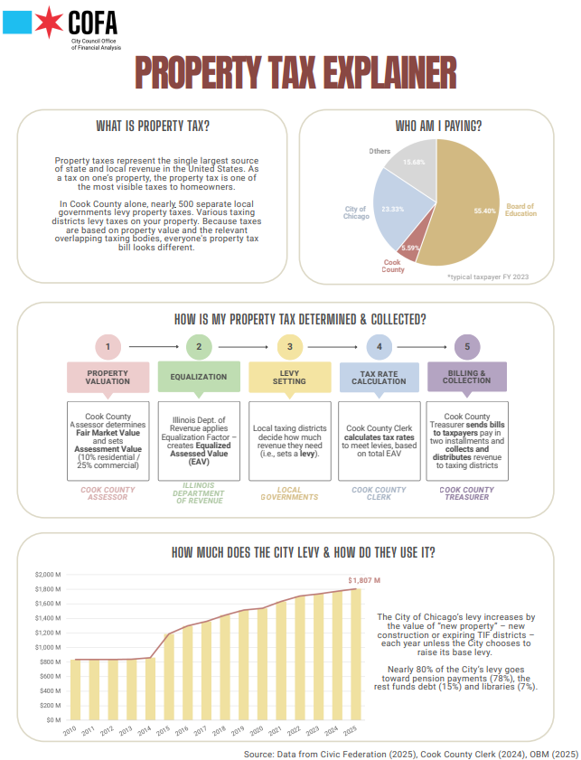 Council Office of Financial Analysis (COFA) tweet media