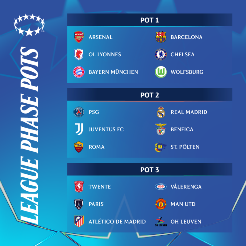 UWCL's tweet photo. The pots are locked in ahead of Friday’s league phase draw 🔒

All you need to know ⤵️

#UWCL