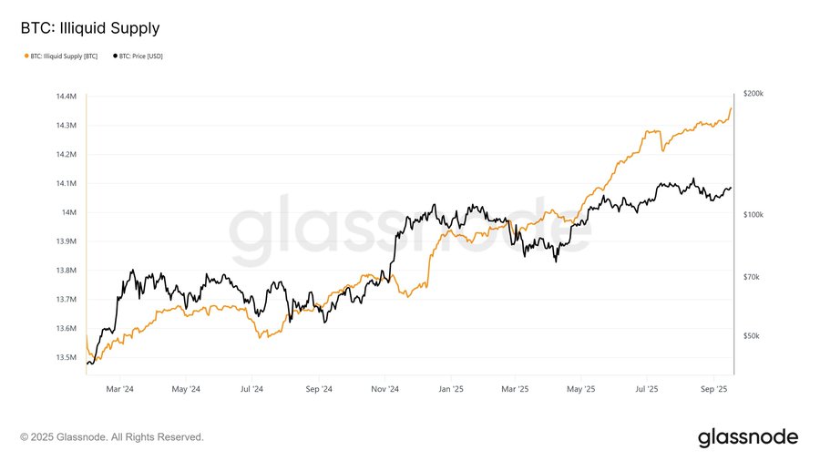🔴COINTELGRAPH: 🚨 NUOVO: L'offerta illiquida di Bitcoin ha raggiunto un nuovo massimo storico.