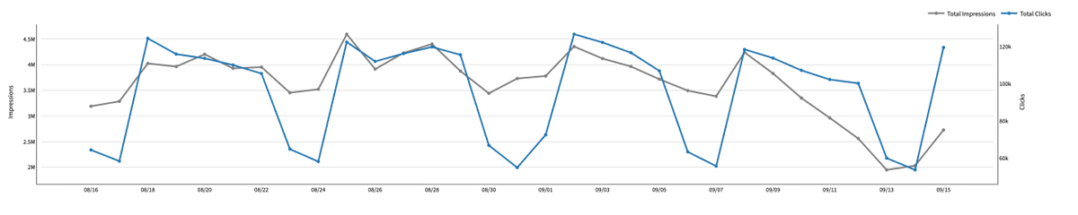 If removing ?num=100 really generated this swing, scrapers were hitting Google a LOT harder than I thought. This is aggregate clicks and impressions data for some of my biggest clients. Look at the drop starting September 9: