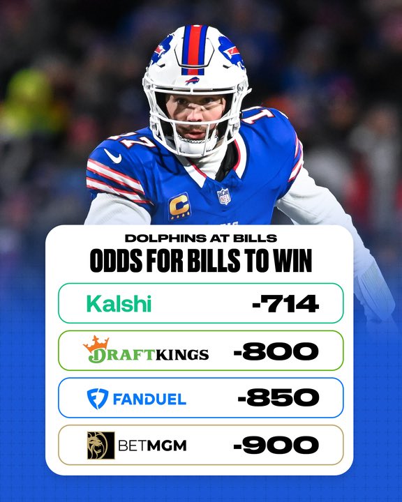 austinsprops's tweet image. Best Odds on 📲 @KalshiSports if you’re backing the Bills tonight!
ML is JUICED…..Bills (-12.5) feels LIKELY with how Miami has looked Weeks 1-2.
Pumped for this TNF action!
buy low, sell when they score a touchdowns, etc etc.