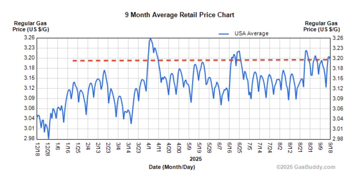 <a href="/Ronxyz00/">Ron Smith</a> nope
it's currently ~$3.20 at the stations near me
about the same as the nationwide average