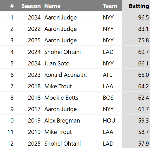 TheWARmonger_'s tweet photo. The top dozen most valuable batting seasons of the past decade (per FanGraphs): https://t.co/d9v9hiopCq