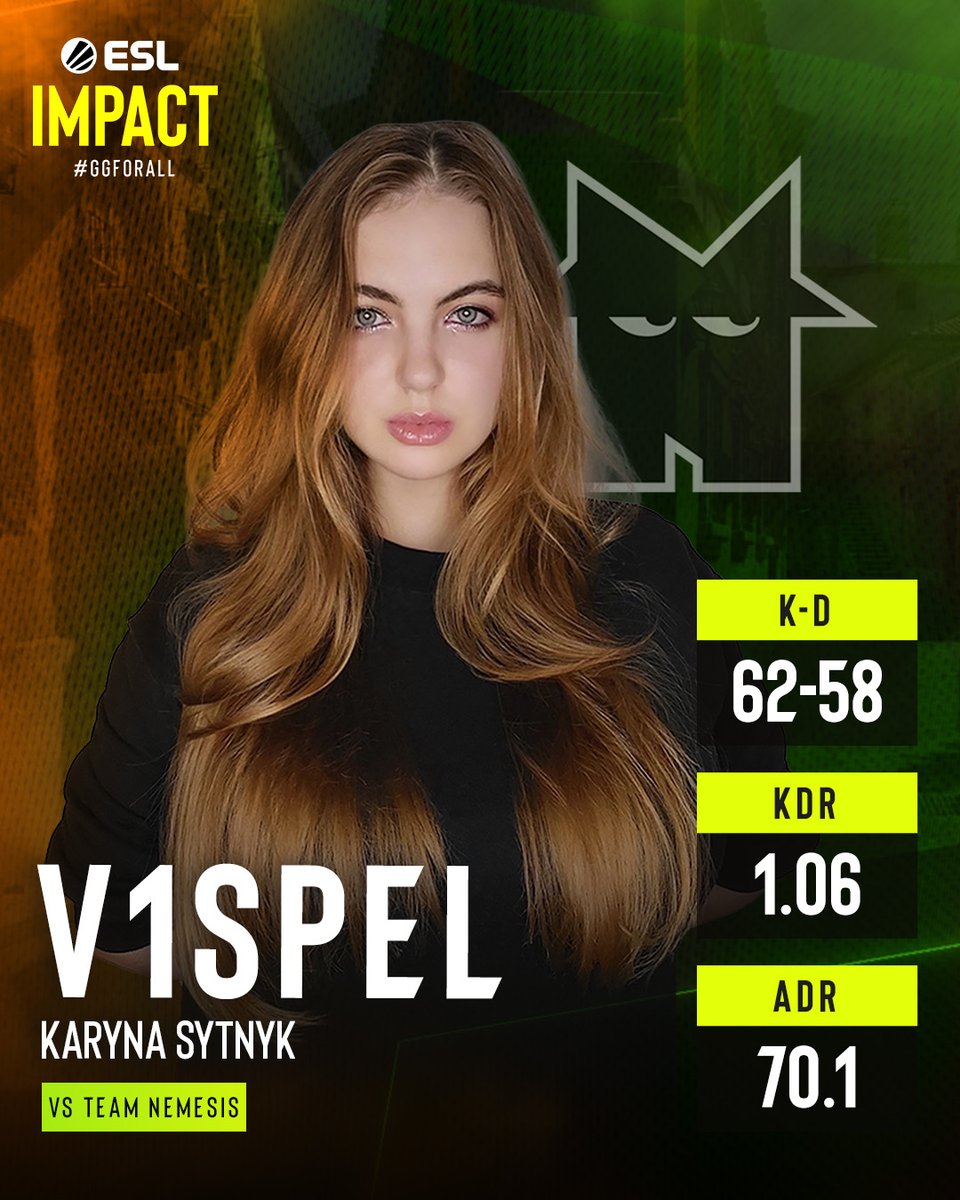 Constant pressure sees Overpeek topple <a href="/nmss_gg/">Team Nemesis</a> and stay undefeated in #ESLImpact Season 8 💪

Dust II 13-9
Nuke 19-22
Ancient 13-8