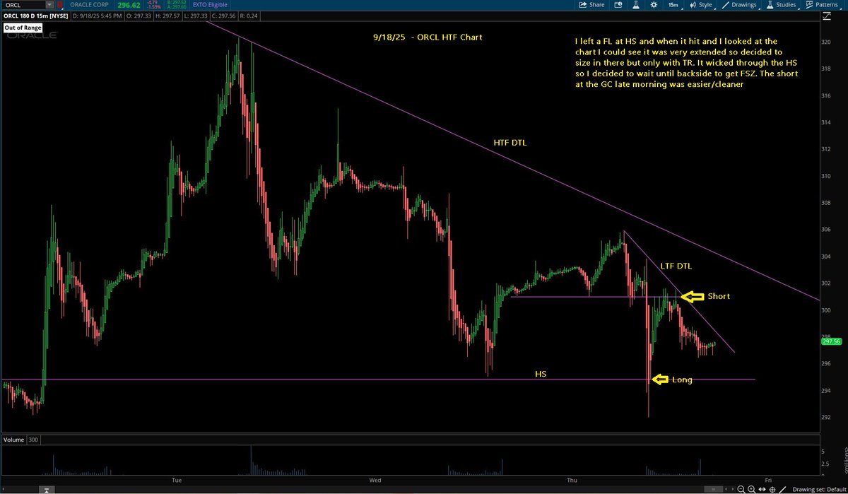 Switterman's tweet photo. $ORCL - captured most of the range up, then down. Longed at HS on the morning pull and then flipped short at HR and the DTL

#HSLongSetupsWork
#DayTrading https://t.co/fqCdhfDW9p