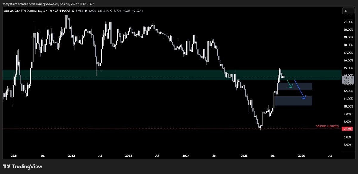 #Ethereum Market cap is on a big traffic area that could lead to a decrease towards two areas of dominance inefficiency

After seeing where the liqudity pool for $ETH is located (see my previous post to this one) we can expect a lowering of the price of ETH towards $4200