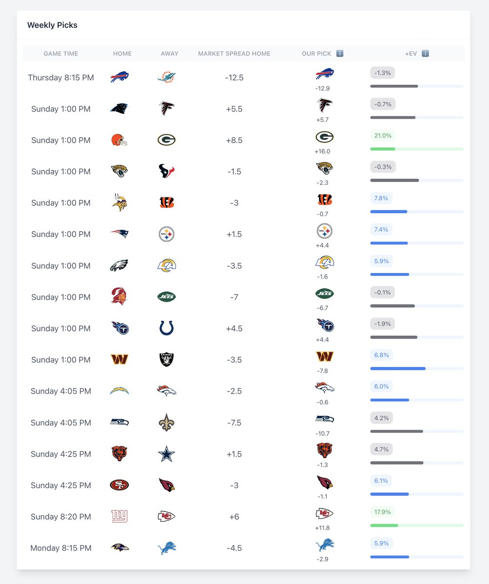 BetBenchmarks's tweet image. Week 3 NFL Picks ATS 

GB, KC, CIN, PIT highest +EV picks.