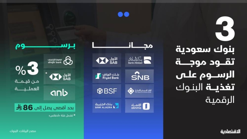 3 بنوك تفرض رسوم كبيرة على تغذية البنوك الرقمية بنسبة 3% أو بحد أقصى 86 ريال

- مصرف الراجحي
- البنك العربي
- البنك الأول

لو كان لديك حساب في بنك STC و أو بنك D360 من الأفضل تغذيتها بحوالة بنكية بدلاً الدفع عبر البطاقة الإئتمانية أو آبل بي.
