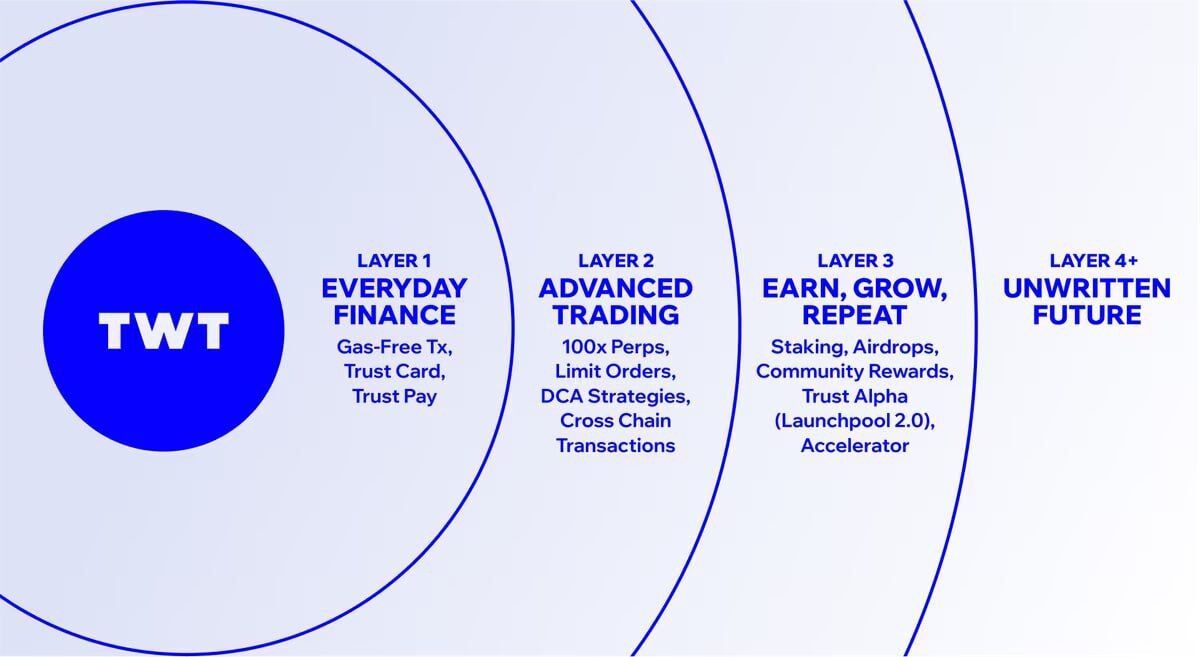 🔴COINTELGRAPH: "Trust Wallet presenta una roadmap innovativa: trading avanzato con DEX per futures, fino a 100x di leva e scambi cross-chain!"