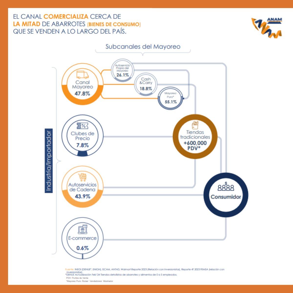 iscam_mx's tweet image. ¿Sabes por qué el #CanaldeMayoreo en #México es tan crucial?

📩 Descarga el estudio completo y optimiza tu estrategia con el conocimiento de la ANAM e ISCAM.

lnkd.in/gaWuBQs7

#ISCAM #ANAM #Abarrotes #AnálisisDeMercado #MayoreoPuro #ASP #CashandCarry