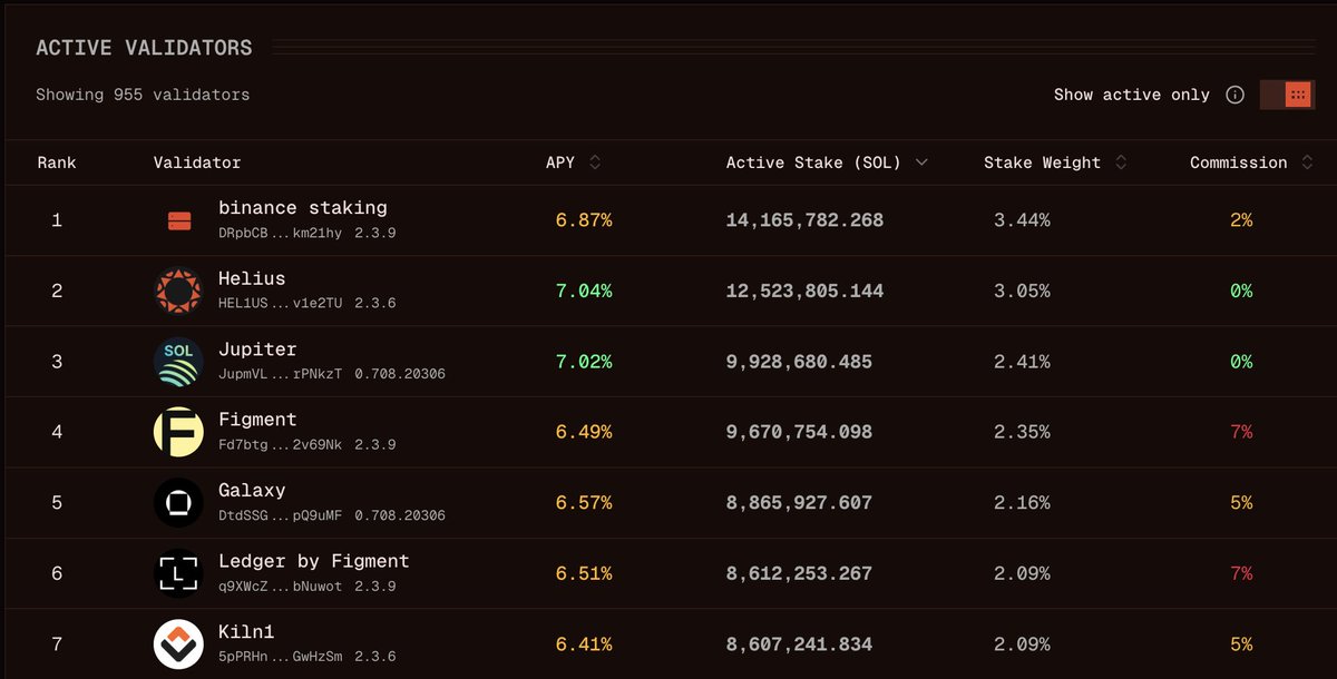 mert's tweet image. The safest way to earn SOL and to stop your bags from melting away to inflation is to stake SOL natively

i.e without using an LST

because, not tax advice, but there are many regions where swapping from SOL to a SOL LST is a taxable event

Helius:

i) gives you top native yield…