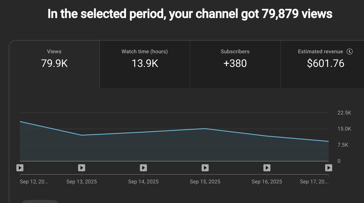 made 600 dollars with one channel in the last six days. started uploading consistently 15 days ago. 15 y/o btw