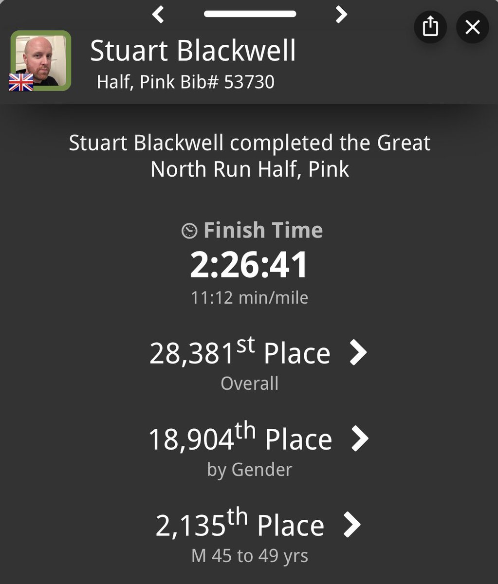 stublack78's tweet photo. Well I did it. I finished the AJ Bell Great North Run in 2hrs 26mins 41secs. Fundraising for @bowelcanceruk currently stands at £1700. If anyone still sees fit to add to my total, please see the link on my profile. All donations will be very gratefully received. https://t.co/PBu0bXJnvu