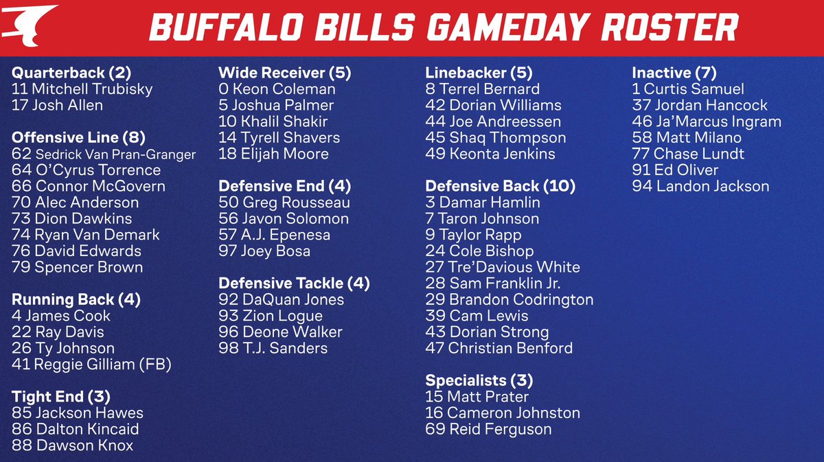 BuffaloBillsPR's tweet image. Gameday roster &amp;amp; inactives ⬇️