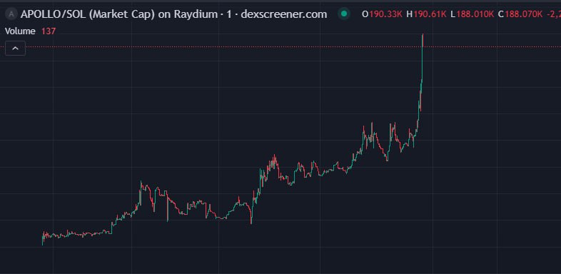 HMeloche13691's tweet image. (🔥SOL) Apollo AI now at 8x — 200k MC 🚀
AI + Solana narrative, gaining momentum fast. DYOR before aping in. 🥷

👉 t.me/ApolloAI_SOL

#ApolloAI #SOL #Crypto #Altcoins #AI #Solana #DeFi #CryptoTrading #MemeCoins #CryptoCommunity