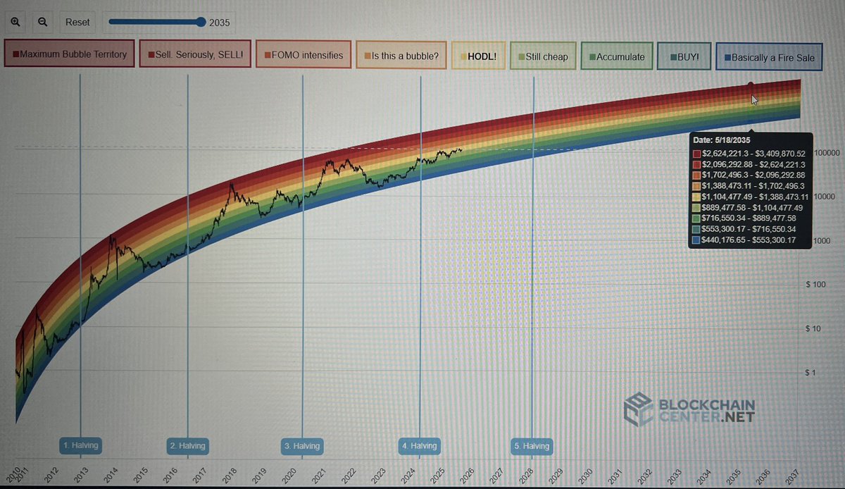 HigherOrderInv's tweet photo. @Giovann35084111 It’s very interesting because it does look like we’ve began to hug power law a lot tighter since the last halving.

I wonder if we will now have much more muted highs and lows.

📈 https://t.co/EcFHojy0Dn