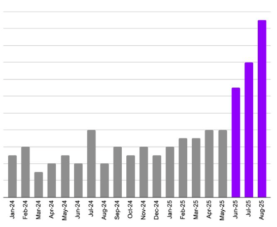 sashaorloff's tweet photo. Lesson learned: Product-Market Fit isn't a growth hack (unfortunately - we tried!)
In some categories, you can launch early, iterate with customers, and grow into product-market fit. In others, like accounting software, thereโs no halfway.
That was our journey at Puzzle... https://t.co/2KgaAxRLcx