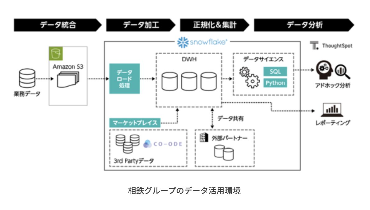 相鉄グループ、自然言語AIでデータ分析を浸透　ダッシュボード作成の工数を削減

という話。基盤はSnowflake。

テキストtoSQLでデータ分析をしてしまおうという話だね。

ダッシュボードは定型画面は作りつつ、深掘り分析したい場合に自然言語で分析、がいいと思うね。