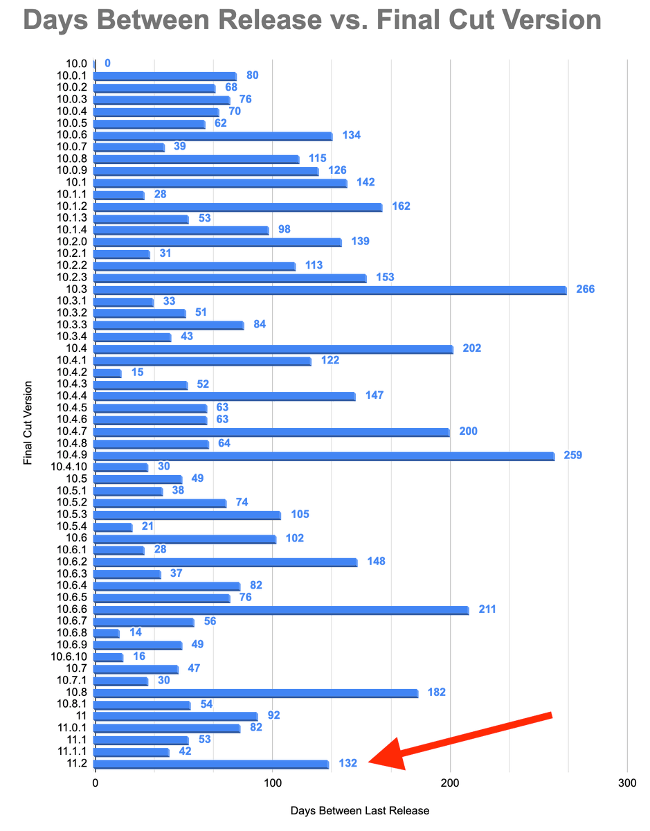finalcutgod's tweet image. it has been 132 days since Final Cut Pro was last updated. 

#finalcutpro #postchat