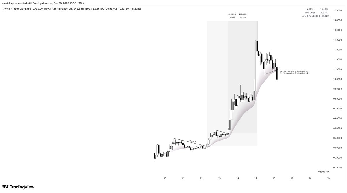 compoundlessons's tweet image. $AVNT taking notes, studying. 

2 major opportunities to make money to the long side.

tight risk, a trained eye, and a trailing methodology is the formula to super performance trading these hyper volatile names. #modelbook

don&apos;t know many people who wouldn&apos;t like getting…