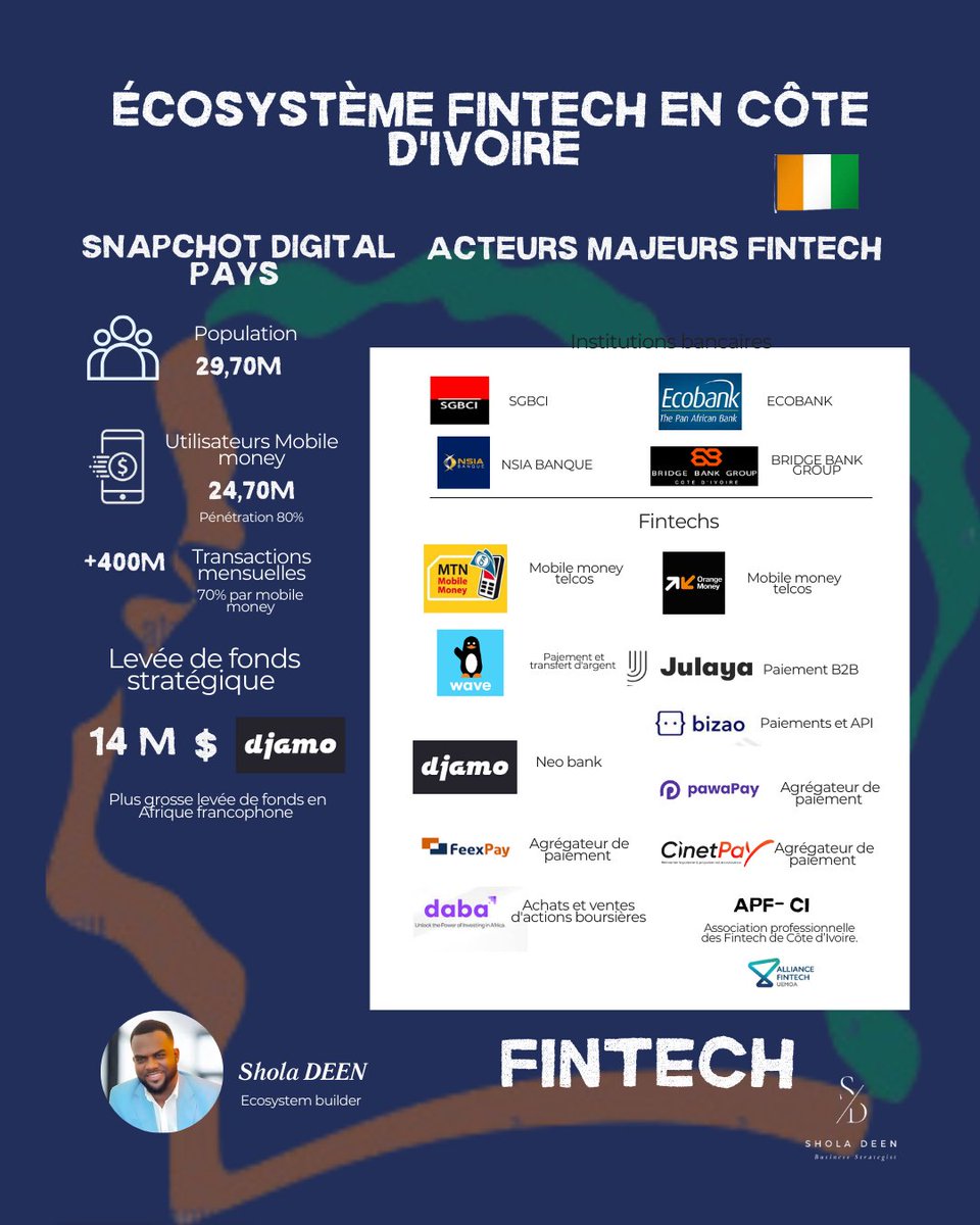 🇨🇮 Zoom Fintech – CIV
💳 +40% d’adultes utilisent les services financiers numériques
📱 Le mobile money domine avec Orange Money &amp; MTN MoMo
Montée en puissance ds startups locales (Wave, Julaya, Djamo)
🚀 Abidjan devient 1 hub Fintech régional
#Fintech #CIV #shdinsights