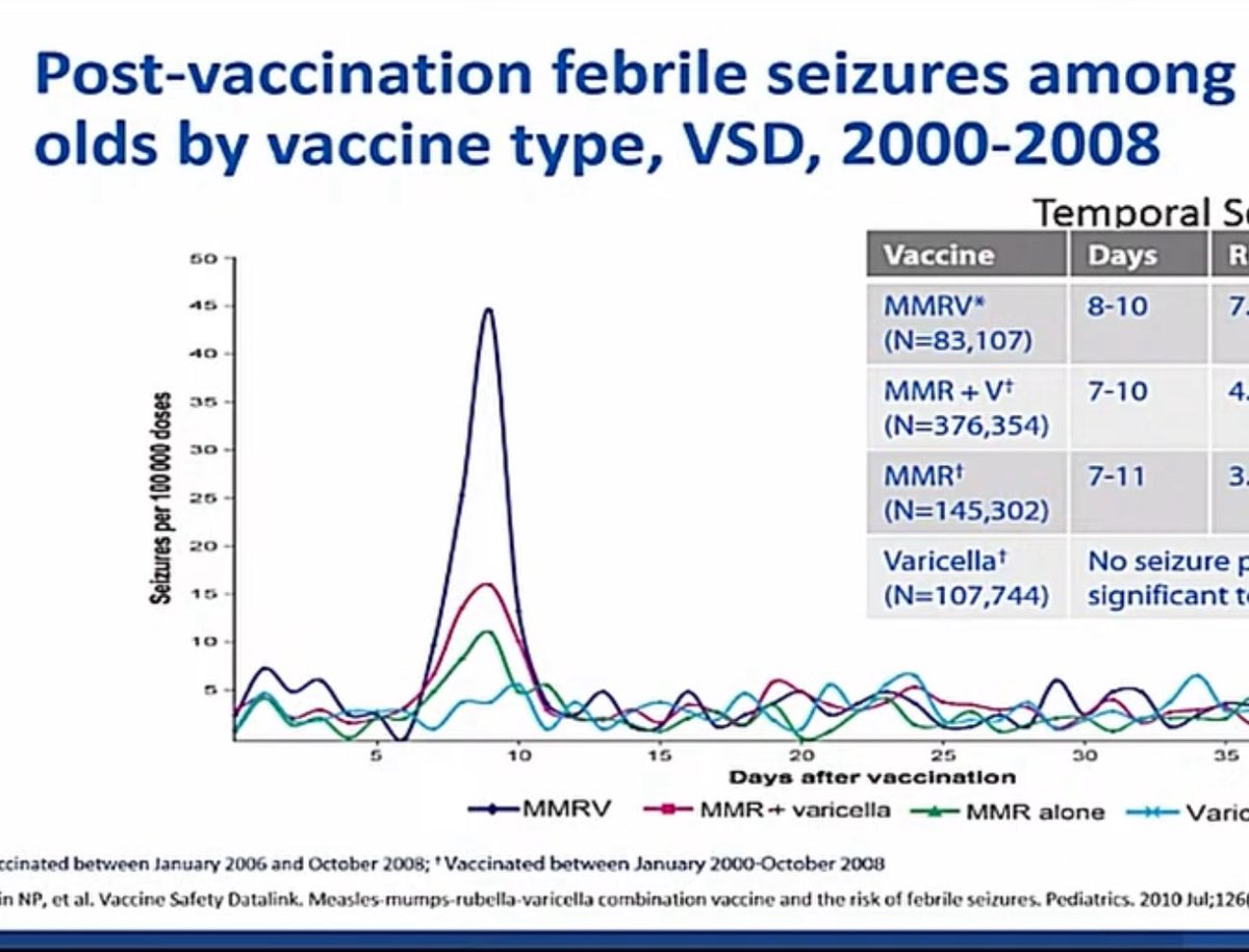 Oh look, the anti-vaxxers were right…again. 

The more vaccines combined into one vial, the more adverse events there are. 

Today the vaccine advisory panel looked at the difference between the MMR vaccine and the MMRV vaccine. The MMRV vaccine provokes more fevers and more