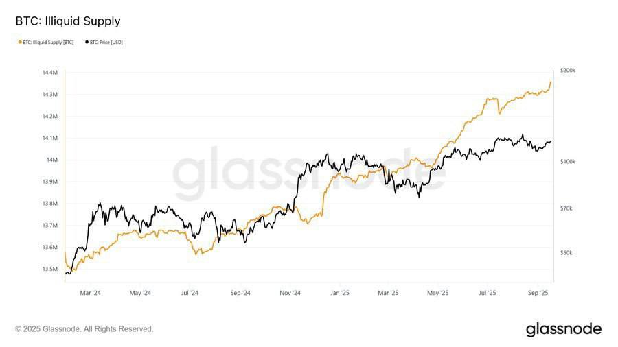 📈 #BTC’s illiquid supply has hit a new ATH.

Bullish data : Just means less bitcoin for sale on exchanges