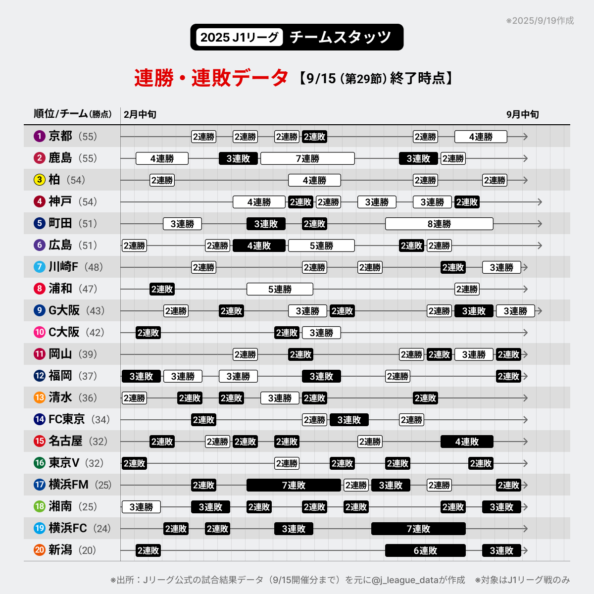 2025 J1リーグ⚽️ 今季ここまでの連勝・連敗データです。 【リーグ 