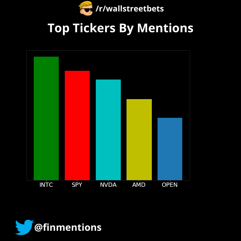 Following were the Top 5 tickers mentioned on /r/wallstreetbets in the last 24 hours: $INTC, $SPY, $NVDA, $AMD, $OPEN
The data was fetched at 19/09/2025 00:00:07 AM UTC
#wallstreetbets #StockMarket #Investing, #WallStreet #StockPicks #Stocks #Trading
#INTC,#SPY,#NVDA,#AMD,#OPEN