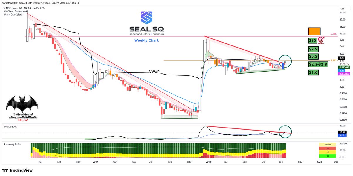 MarketMaestro1's tweet image. $LAES
The echoes of the breakout have started to be heard, I can tell this from the RSI