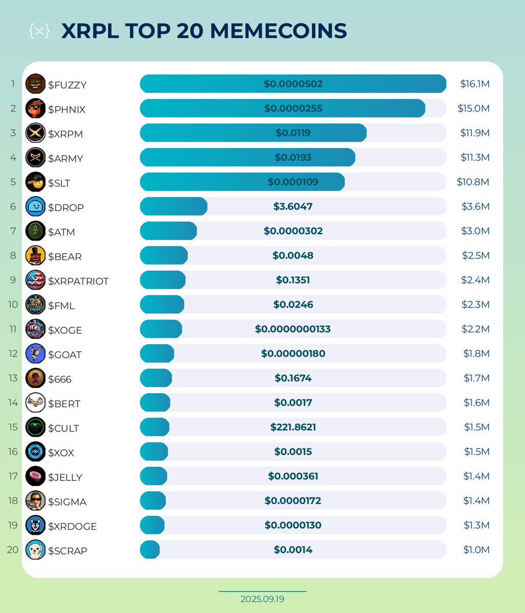 yeshua920's tweet image. XRPL Top 20 Memecoins {×}

🥇 $FUZZY @fuzzy_xrp
🥈 $PHNIX @phnix_xrp
🥉 $XRPM @captxrpm
4️⃣ $ARMY @army_xrp589
5️⃣ $SLT @salutexrpl
6️⃣ $DROP @dropcoinxrpl
7️⃣ $ATM @atm_xrpl
8️⃣ $BEAR @BearXRPL
9️⃣ $XRPATRIOT @XRPPatriotArmy
🔟 $FML @flman1111
11. $XOGE @ClassyXoge
12. $GOAT…