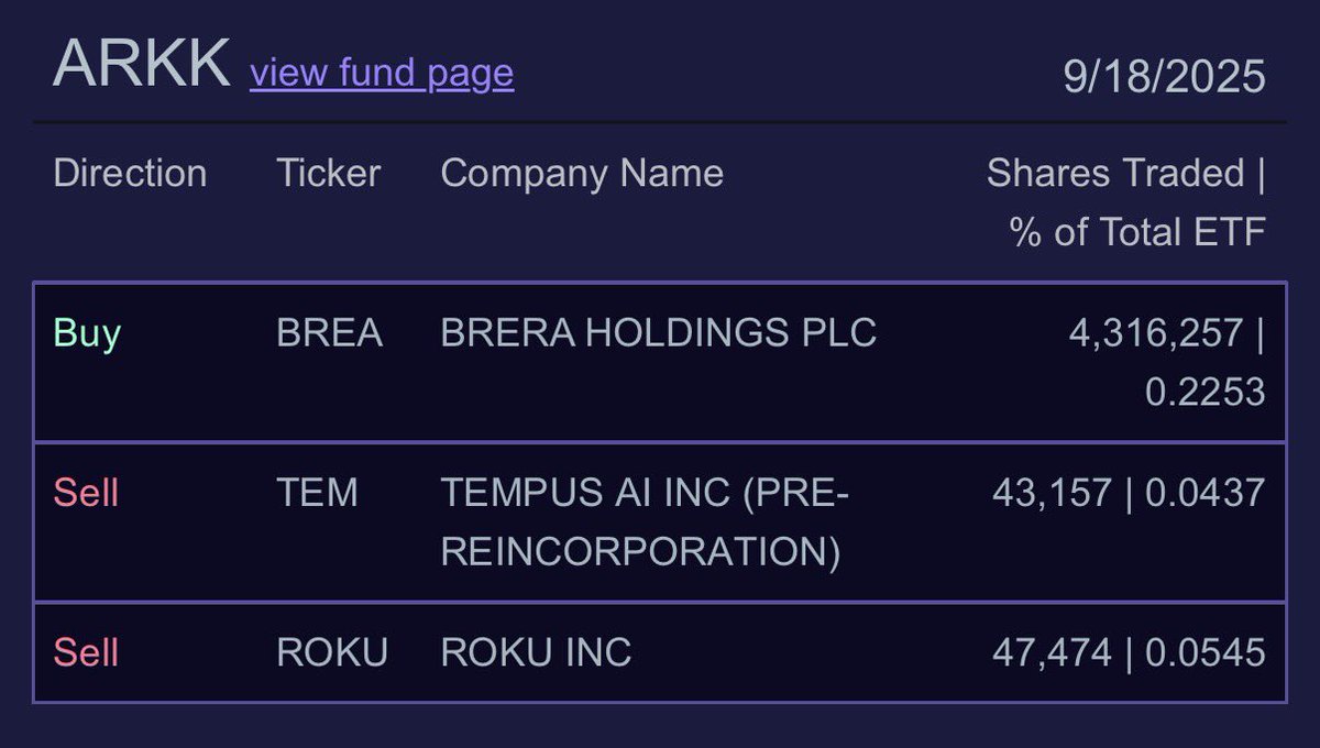 Cathie Wood, CEO of ARK Invest, acquired 6,500,001 shares of $BREA (set to  rebrand as Soulmate) through a PIPE offering. Solmate is a Solana-based  $SOL crypto infrastructure company with backing from both