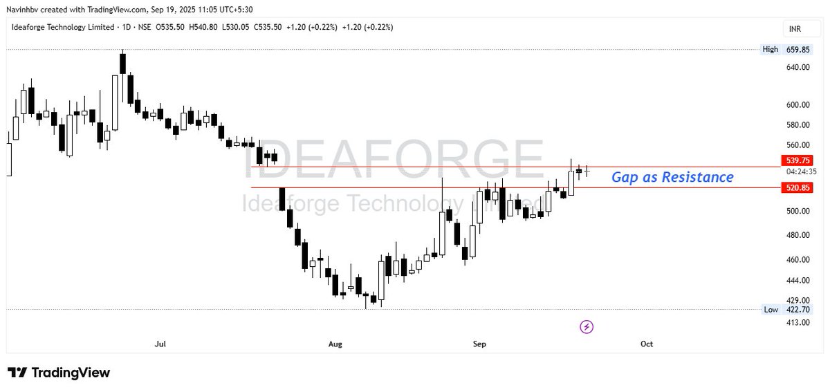 Sheru_Katte's tweet image. #ideaForge 
- ಇಲ್ಲಿ ಷೇರು ಇಳಿಕೆ ಕಾಣುವಾಗ Gap ಉಂಟಾಗಿದೆ..
ಈಗ ಇದು Resistance ಆಗಿ ಕೆಲಸ ಮಾಡ್ತಾ ಇದೆ.
-ಇಲ್ಲಿಂದ Breakout ಕೊಟ್ಟರೆ Ideaforge ಮತ್ತಷ್ಟು ಏರಿಕೆ ಕಾಣಲಿದೆ..
-ನಿಮ್ಮ ಗಮನವಿರಲಿ.. 👀👀 

#StockMarket