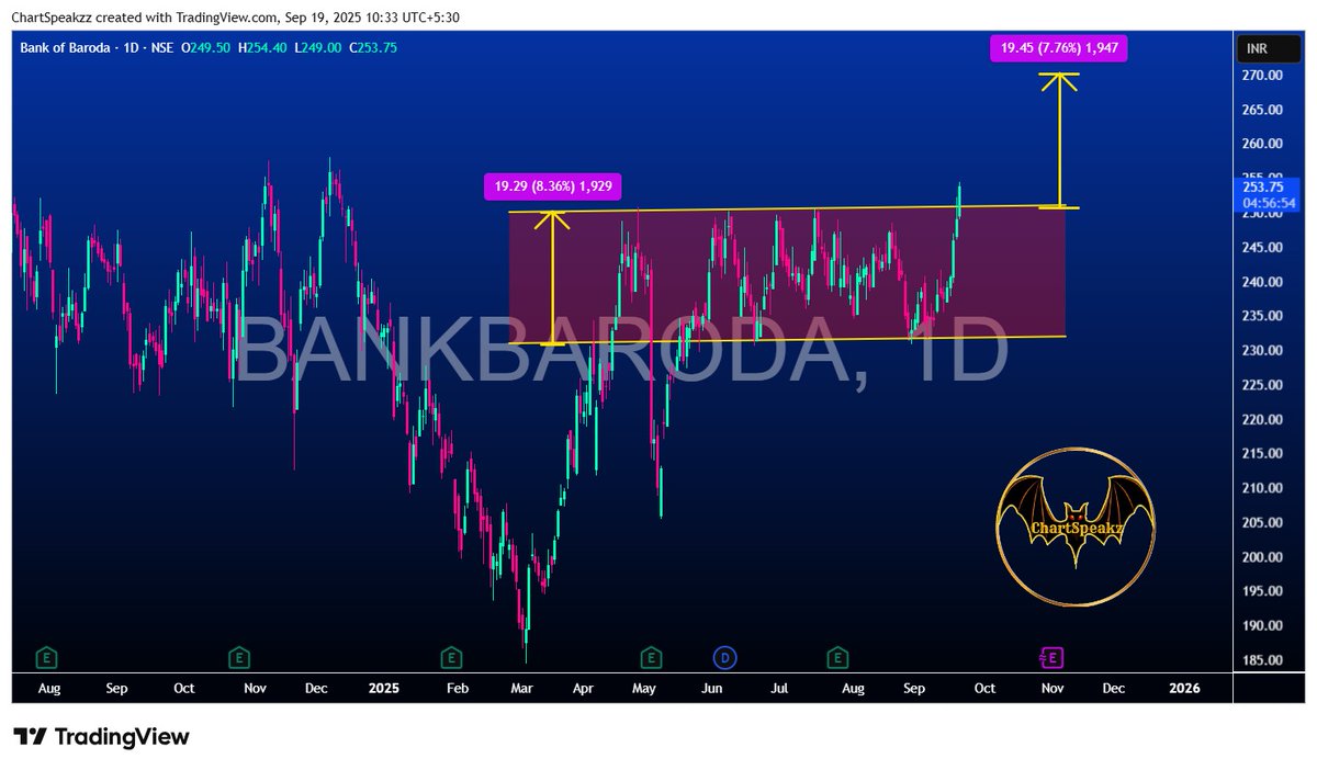 chartspeakz's tweet photo. #BANKBARODA #CMP: 254 #Bullish #Outlook
#TA #ChannelBreakout ; https://t.co/wYlexEozJG