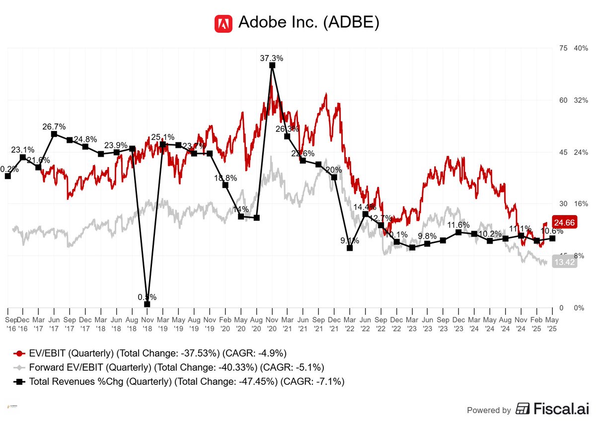 $ADBE growth rate vs EV/EBIT