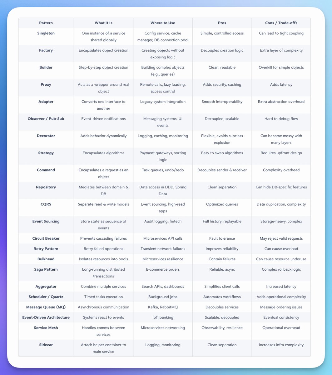 iamsaquibdev's tweet image. All System Design Patterns You Should Know [Cheatsheet] 👉