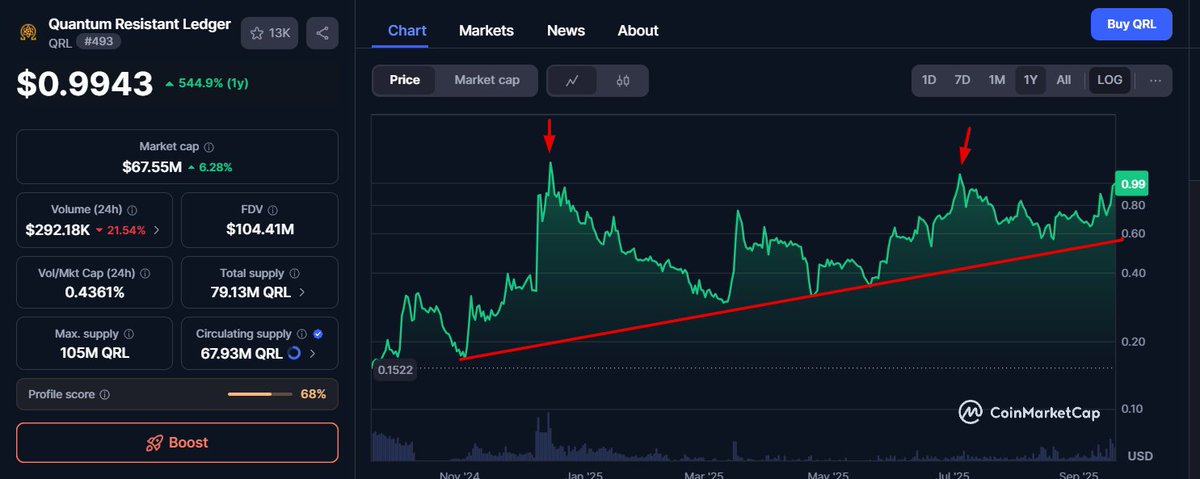 🛡️ $QRL: Blockchain a prueba de ataques cuánticos. vulnerable. 
✅ Solución de QRL: Firmas XMSS, un estándar de criptografía cuántica segura.
Y un grafico que luce bastante bien