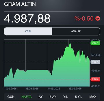 Gram altın 4.987 TL  Altında ve borsada düşüş ver ne oldu ki ?