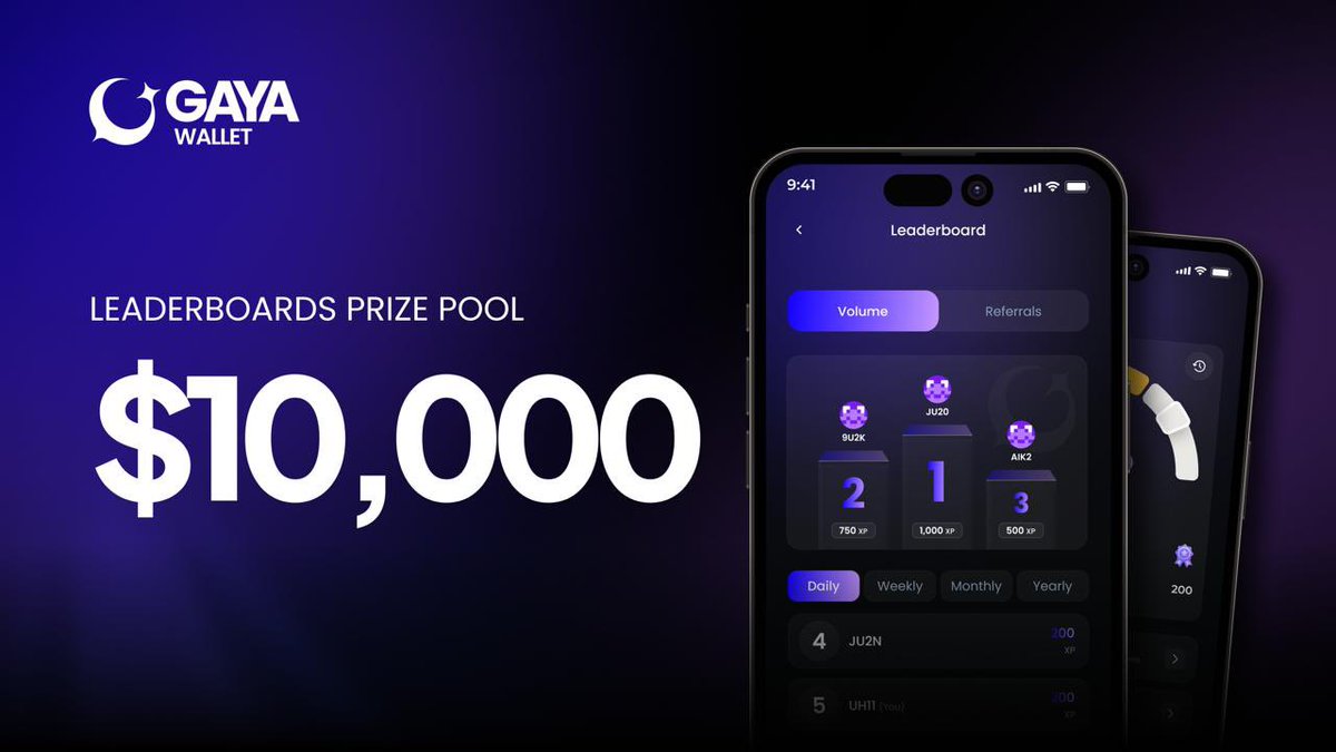 Gayawallet's tweet image. 💰 $10,000 Leaderboard Giveaway is live Now!
Compete in Gaya Wallet on:
⚡ Volume Leaderboard (Solana swaps only)
👥 Referral Leaderboard (verified referrals)
Daily Volume Prizes:
🥇 $20 | 🥈 $10 | 🥉 $5 | 4th $5 | 5th $5
$5 bonus for 5 random traders with $10+ volume
Weekly…