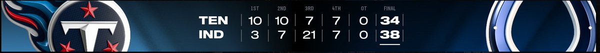 ADarkmanx's tweet photo. Colts move to 5-3 on the season after a big win against the Titans. The Defense was downright horrible but made plays when it mattered. The offense was led by workhorse JT and a big game for Pierce. Next up is PIT https://t.co/CX3ofFIaRr
