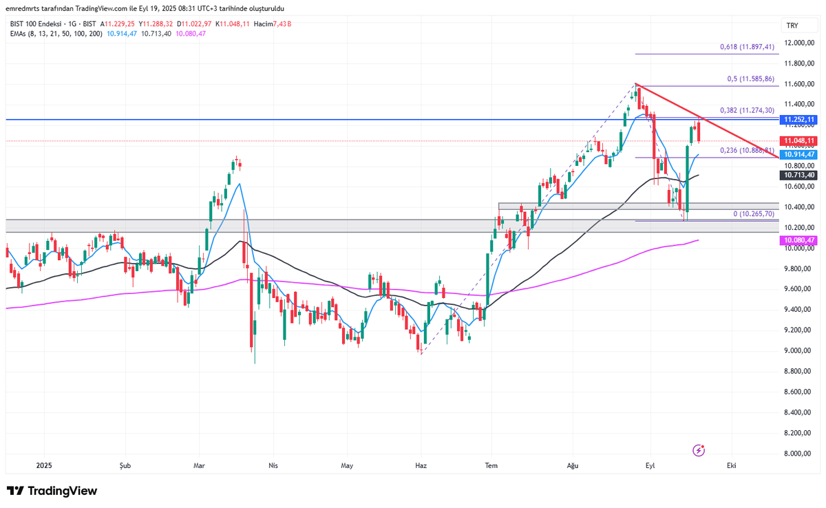 Gün içi dirençler 11.093-11.274 (önemli)

Gün içi destekler 10.914-10.888

#borsa #bist100 #xu100