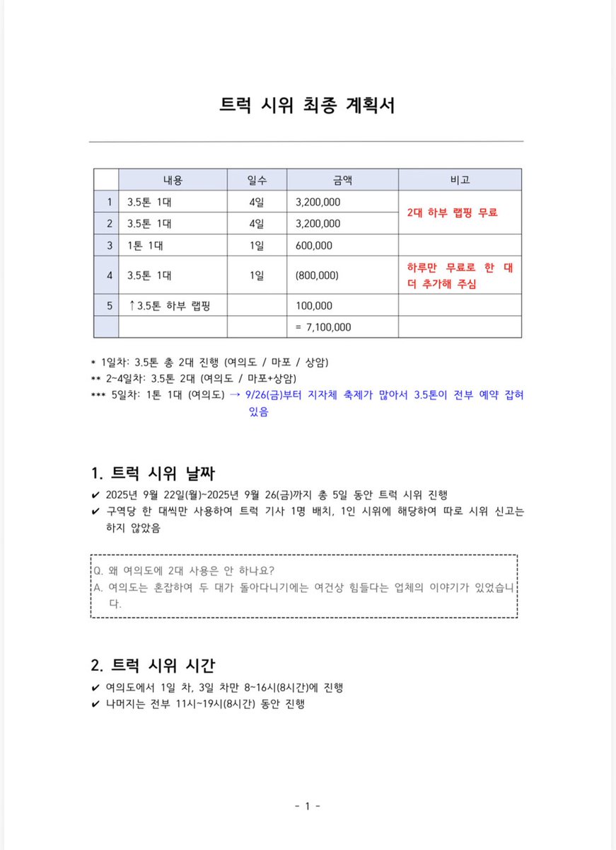 🚛🚛트럭시위 최종 계획서 및 일정공유🚛🚛

1일차: 3.5톤 총 2대 진행 (여의도 / 마포 / 상암)
2~4일차: 3.5톤 2대 (여의도 / 마포+상암)
5일차: 1톤 1대 (여의도)-> 9/26(금)부터 지자체 축제가 많아서 3.5톤이 전부 예약 잡혀있음
진행자의 협상으로 하루는 3.5톤 무료 서비스👍