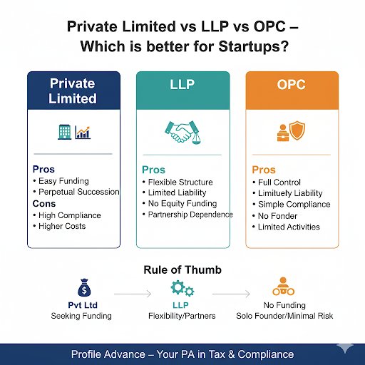 ProfileAdvance's tweet photo. 🚀 Private Limited vs LLP vs OPC – Which is best for startups? https://t.co/fTRusJPAQL