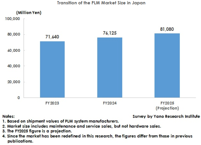 YanoResearch's tweet photo. Press Release:
[PLM (Product Lifecycle Management) Market in Japan: Key Research Findings 2025]

Full Texts:
https://t.co/sBelPpy0sv

#PLM #ProductLifecycleManagement #ManufacturingInnovation #PLMSoftware #ProductDataManagement #Industry40 #SmartManufacturing #DigitalMockup https://t.co/QiUr73vU4x
