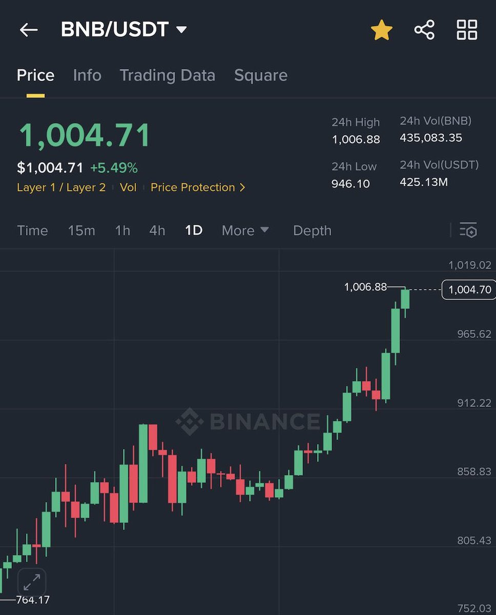 binary_metrix_'s tweet image. Giving away 10 $BNB (~$10,000) 🔥

To celebrate the new ATH, I’m giving away $10K in #BNB  to one lucky follower!

Like, RT, and comment 'done' to enter.

A random winner will be picked via Grok in ~19 hours. Must be following and have DMs open.